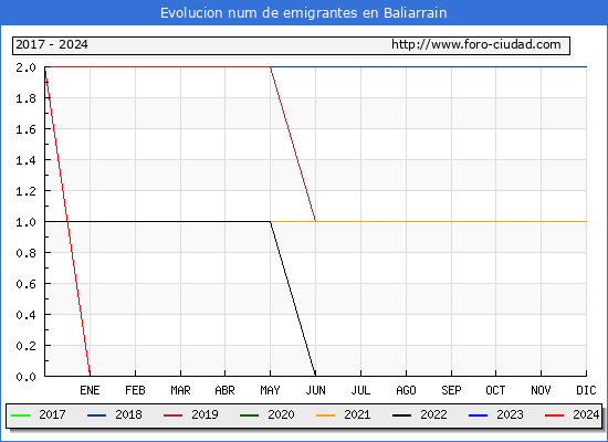 Evolucin de los emigrantes censados en el extranjero para el Municipio de Baliarrain