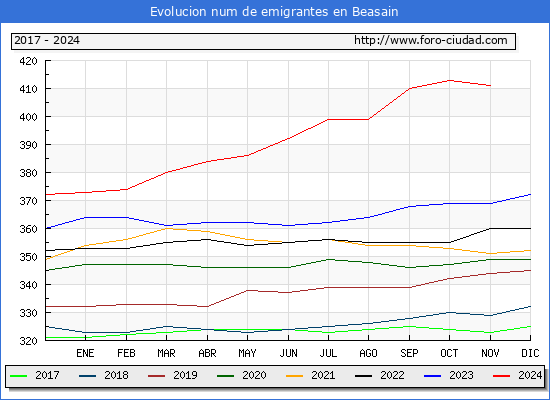 Evolucin de los emigrantes censados en el extranjero para el Municipio de Beasain