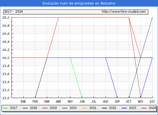 Evolucin de los emigrantes censados en el extranjero para el Municipio de Beizama
