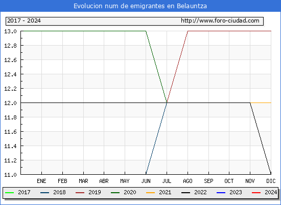 Evolucin de los emigrantes censados en el extranjero para el Municipio de Belauntza