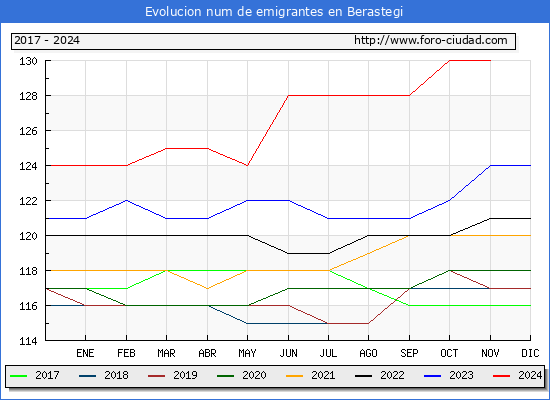 Evolucin de los emigrantes censados en el extranjero para el Municipio de Berastegi