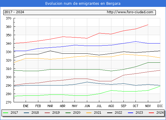 Evolucin de los emigrantes censados en el extranjero para el Municipio de Bergara