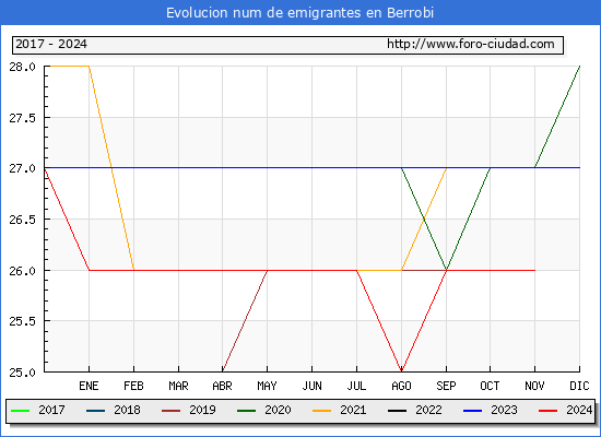 Evolucin de los emigrantes censados en el extranjero para el Municipio de Berrobi