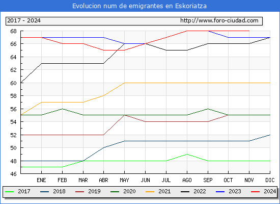 Evolucin de los emigrantes censados en el extranjero para el Municipio de Eskoriatza