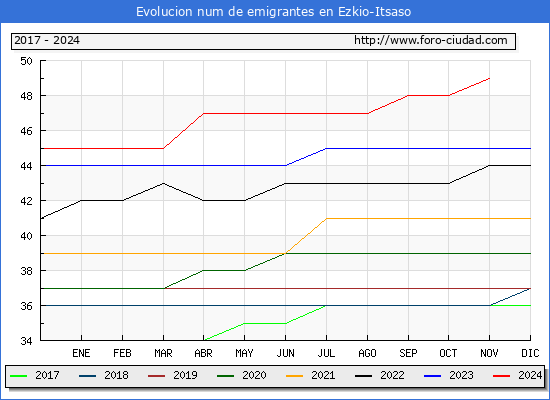 Evolucin de los emigrantes censados en el extranjero para el Municipio de Ezkio-Itsaso