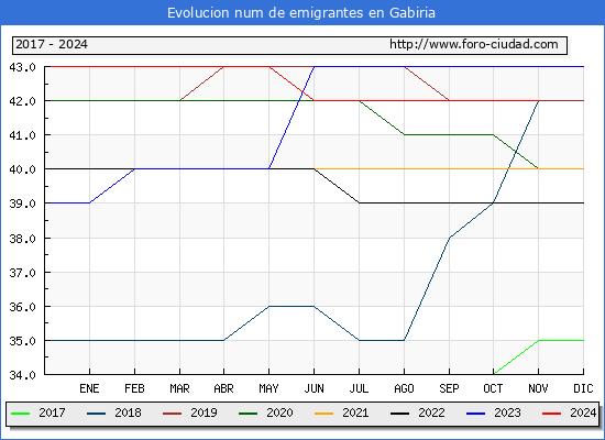 Evolucin de los emigrantes censados en el extranjero para el Municipio de Gabiria