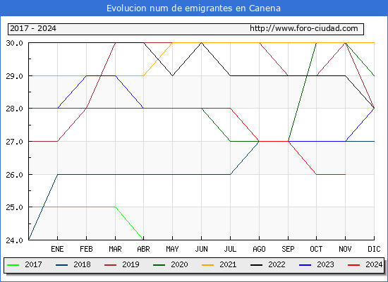 Evolucin de los emigrantes censados en el extranjero para el Municipio de Canena