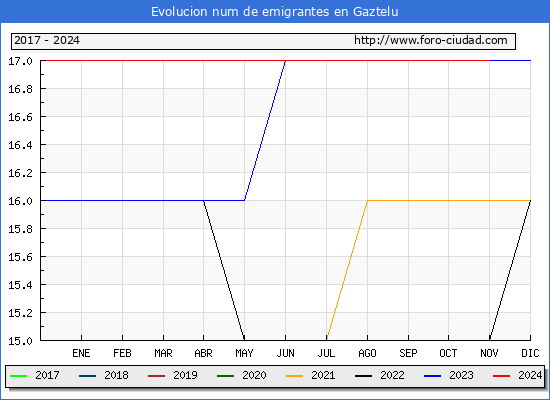 Evolucin de los emigrantes censados en el extranjero para el Municipio de Gaztelu