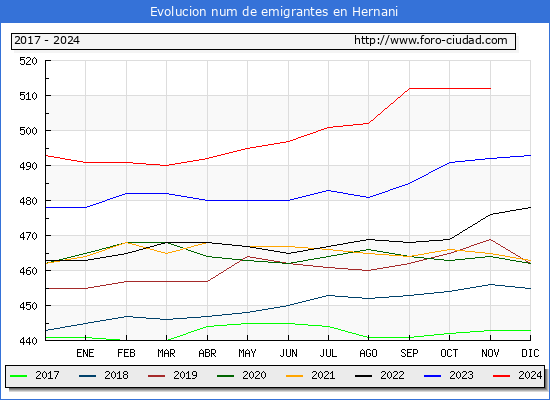 Evolucin de los emigrantes censados en el extranjero para el Municipio de Hernani