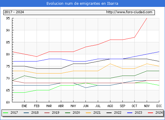 Evolucin de los emigrantes censados en el extranjero para el Municipio de Ibarra