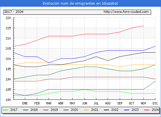 Evolucin de los emigrantes censados en el extranjero para el Municipio de Idiazabal