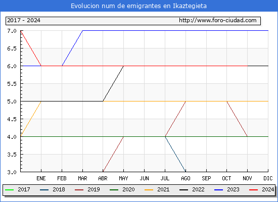 Evolucin de los emigrantes censados en el extranjero para el Municipio de Ikaztegieta
