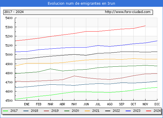 Evolucin de los emigrantes censados en el extranjero para el Municipio de Irun