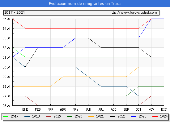 Evolucin de los emigrantes censados en el extranjero para el Municipio de Irura