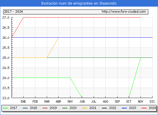 Evolucin de los emigrantes censados en el extranjero para el Municipio de Itsasondo