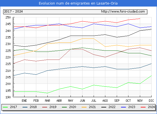 Evolucin de los emigrantes censados en el extranjero para el Municipio de Lasarte-Oria