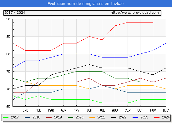Evolucin de los emigrantes censados en el extranjero para el Municipio de Lazkao