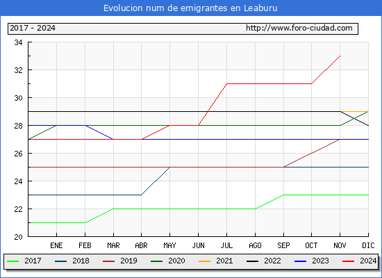 Evolucin de los emigrantes censados en el extranjero para el Municipio de Leaburu