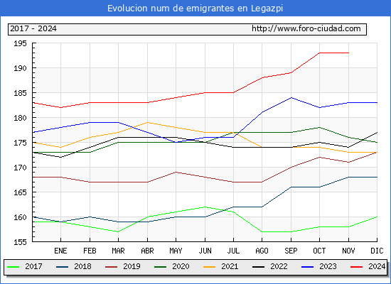 Evolucin de los emigrantes censados en el extranjero para el Municipio de Legazpi