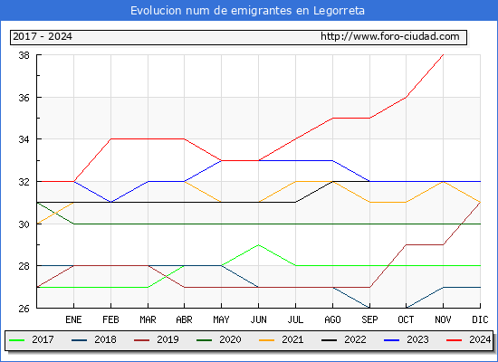 Evolucin de los emigrantes censados en el extranjero para el Municipio de Legorreta