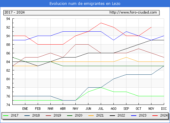 Evolucin de los emigrantes censados en el extranjero para el Municipio de Lezo