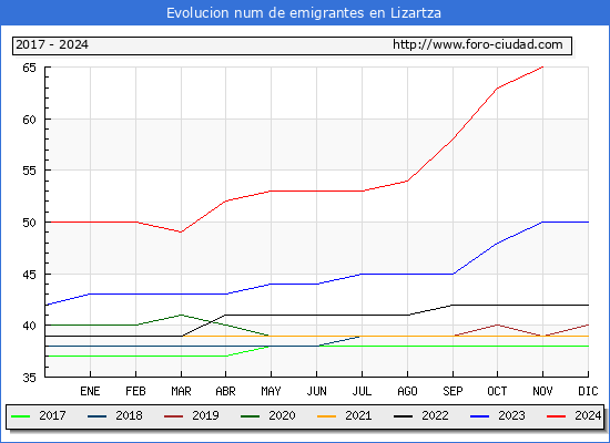 Evolucin de los emigrantes censados en el extranjero para el Municipio de Lizartza
