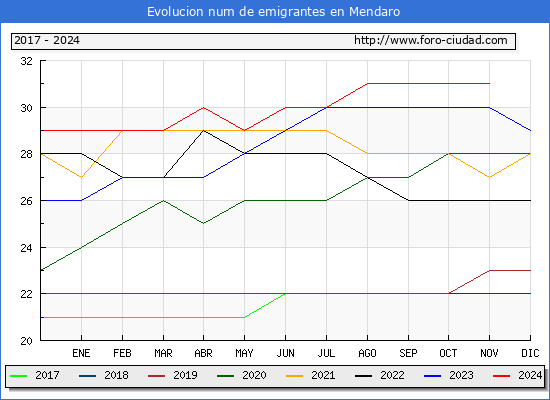 Evolucin de los emigrantes censados en el extranjero para el Municipio de Mendaro