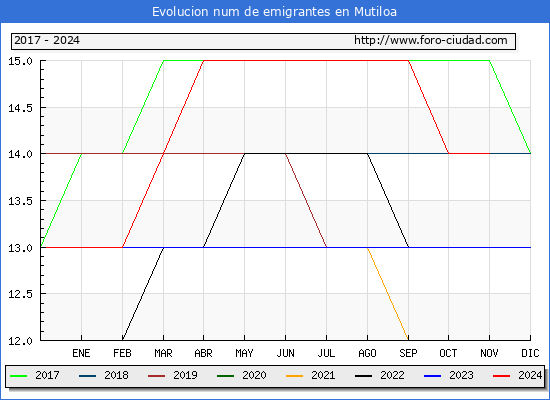 Evolucin de los emigrantes censados en el extranjero para el Municipio de Mutiloa