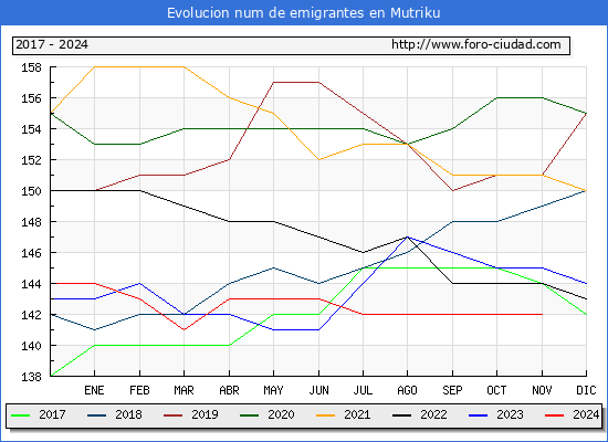 Evolucin de los emigrantes censados en el extranjero para el Municipio de Mutriku