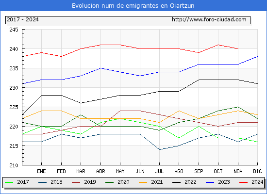 Evolucin de los emigrantes censados en el extranjero para el Municipio de Oiartzun
