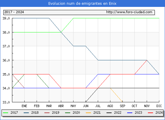 Evolucin de los emigrantes censados en el extranjero para el Municipio de Enix