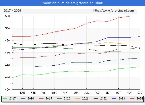 Evolucin de los emigrantes censados en el extranjero para el Municipio de Oati