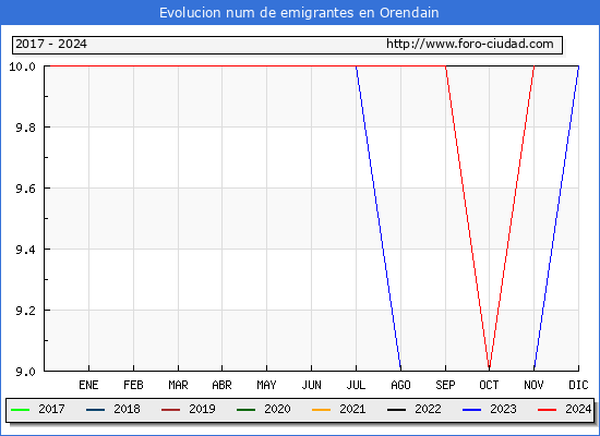 Evolucin de los emigrantes censados en el extranjero para el Municipio de Orendain