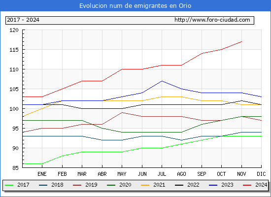 Evolucin de los emigrantes censados en el extranjero para el Municipio de Orio