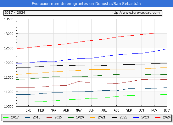 Evolucin de los emigrantes censados en el extranjero para el Municipio de Donostia/San Sebastin