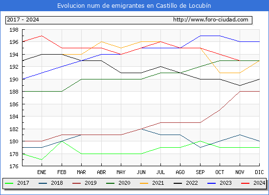 Evolucin de los emigrantes censados en el extranjero para el Municipio de Castillo de Locubn