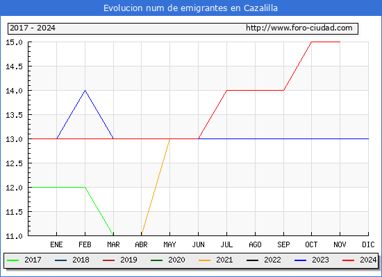Evolucin de los emigrantes censados en el extranjero para el Municipio de Cazalilla
