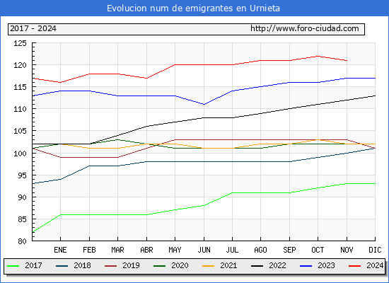 Evolucin de los emigrantes censados en el extranjero para el Municipio de Urnieta