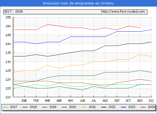 Evolucin de los emigrantes censados en el extranjero para el Municipio de Urretxu
