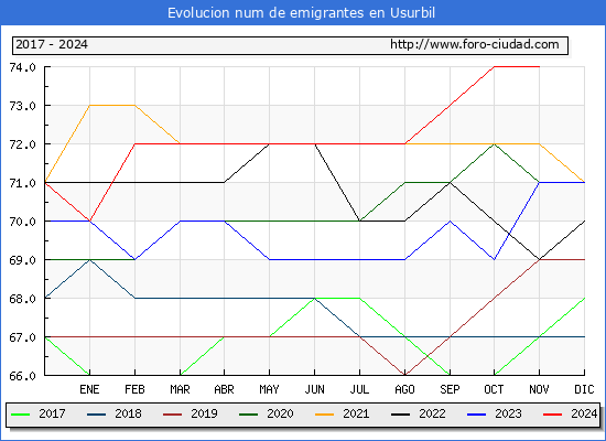 Evolucin de los emigrantes censados en el extranjero para el Municipio de Usurbil