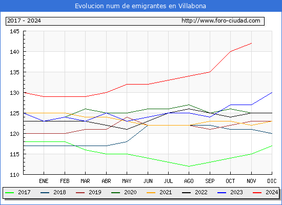 Evolucin de los emigrantes censados en el extranjero para el Municipio de Villabona