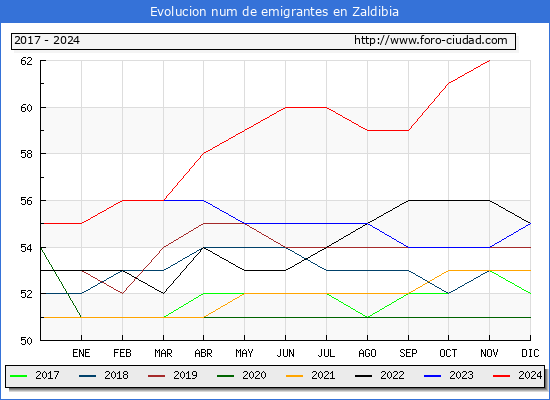 Evolucin de los emigrantes censados en el extranjero para el Municipio de Zaldibia