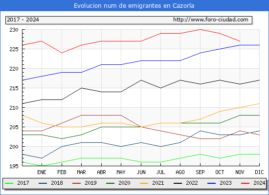 Evolucin de los emigrantes censados en el extranjero para el Municipio de Cazorla