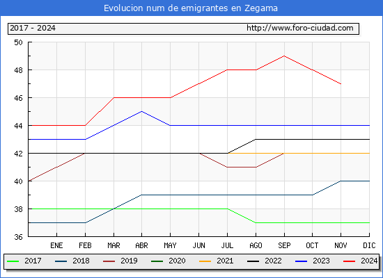 Evolucin de los emigrantes censados en el extranjero para el Municipio de Zegama