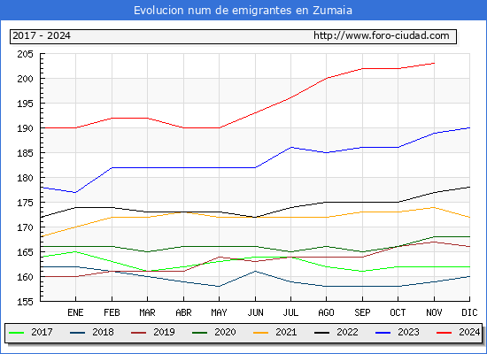 Evolucin de los emigrantes censados en el extranjero para el Municipio de Zumaia