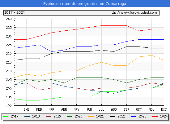 Evolucin de los emigrantes censados en el extranjero para el Municipio de Zumarraga