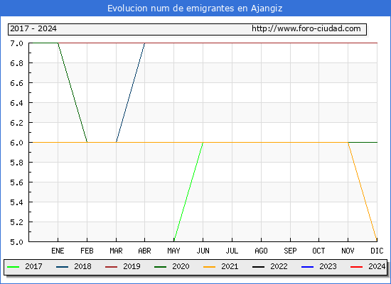 Evolucin de los emigrantes censados en el extranjero para el Municipio de Ajangiz