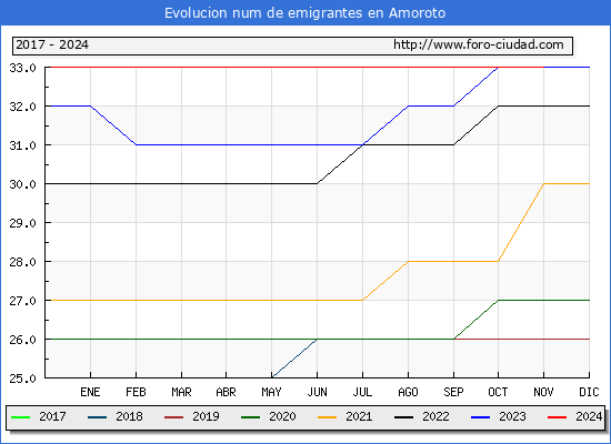 Evolucin de los emigrantes censados en el extranjero para el Municipio de Amoroto