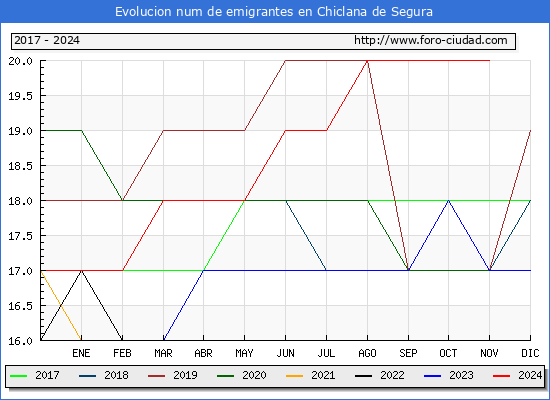 Evolucin de los emigrantes censados en el extranjero para el Municipio de Chiclana de Segura