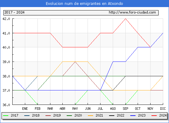 Evolucin de los emigrantes censados en el extranjero para el Municipio de Atxondo